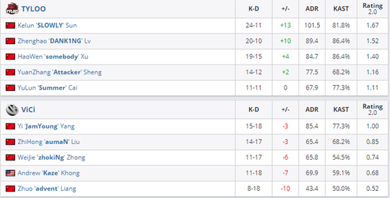 LPL赛季首战中单新星挑战Faker T1表现惊艳